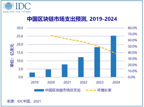 全球區塊鏈市場展望 2024年規模達189.5億美元，中國有望突破25億美元