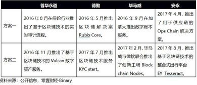 全球四大會計事務所區(qū)塊鏈戰(zhàn)略布局全解